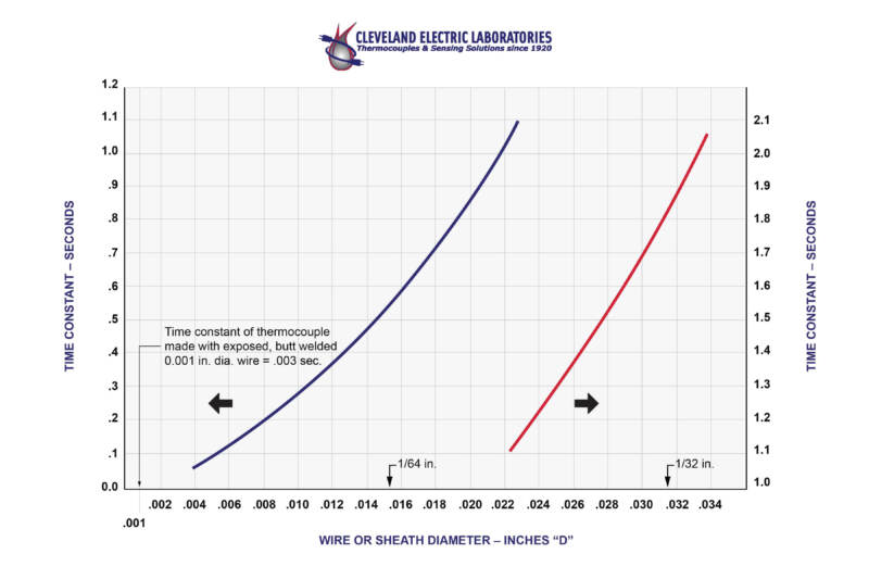 Thermocouple Time Constant