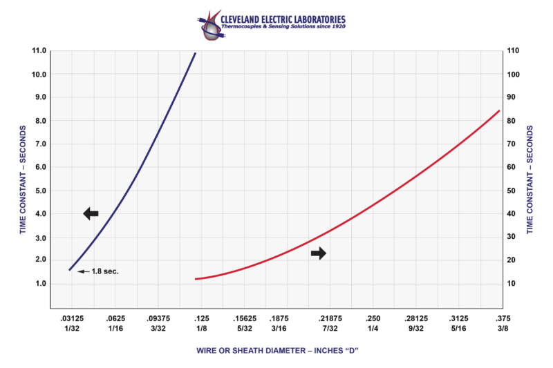 thermocouple response time